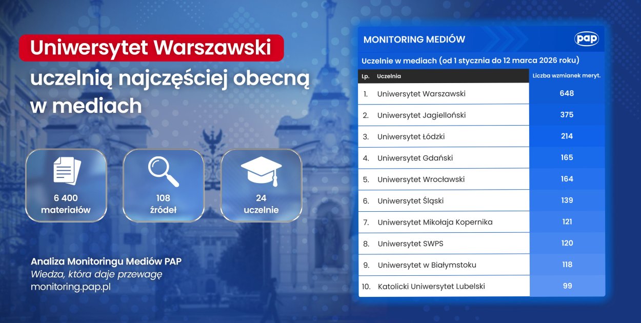 Raport PAP: Uniwersytet Warszawski uczelnią najczęściej obecną w mediach